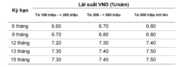 Lãi suất ngân hàng VietABank tháng 5 2021